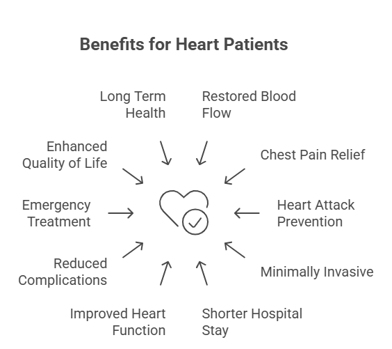 Benefits for Heart Patients
