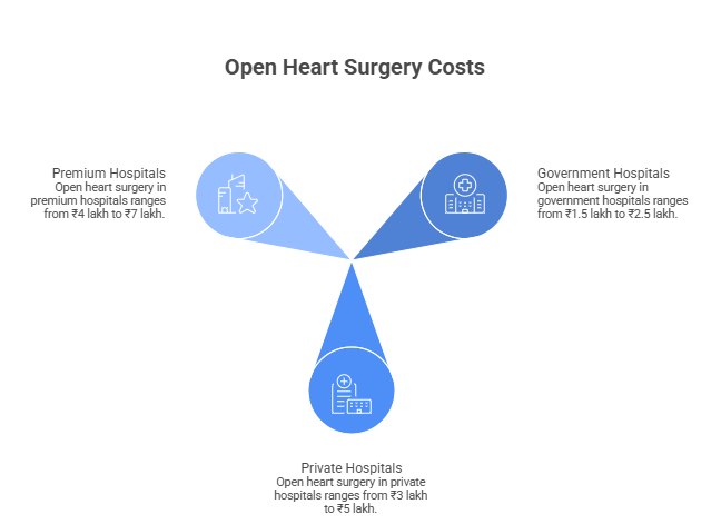Cost of Open Heart Surgery in India
