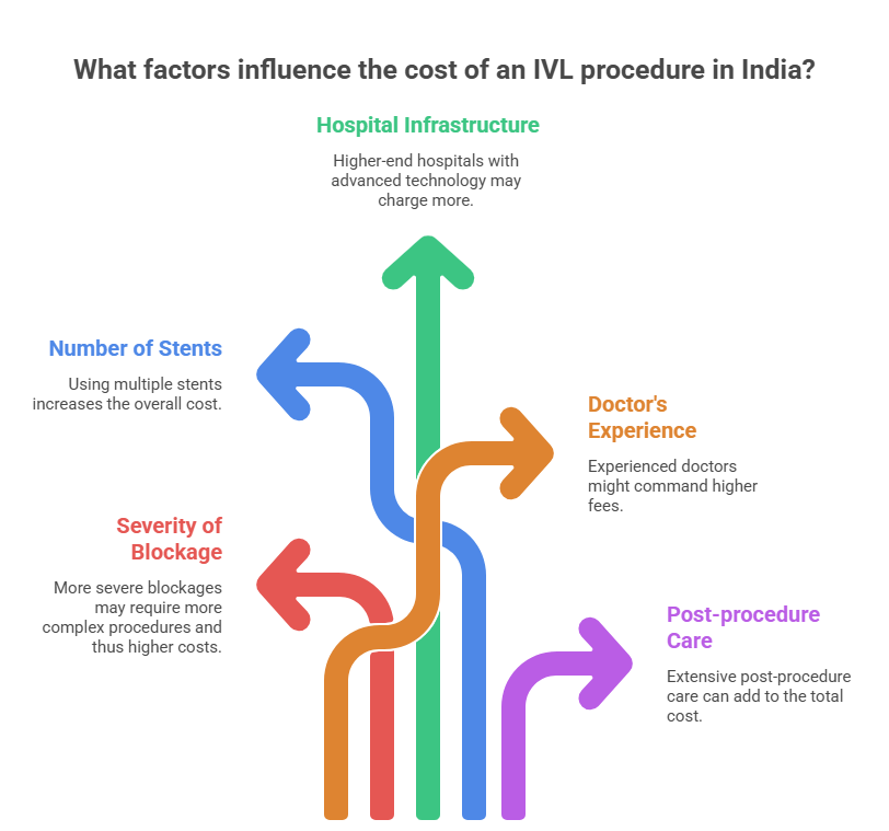 Factors Affecting IVL Cost