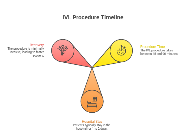 Time of IVL Procedure 