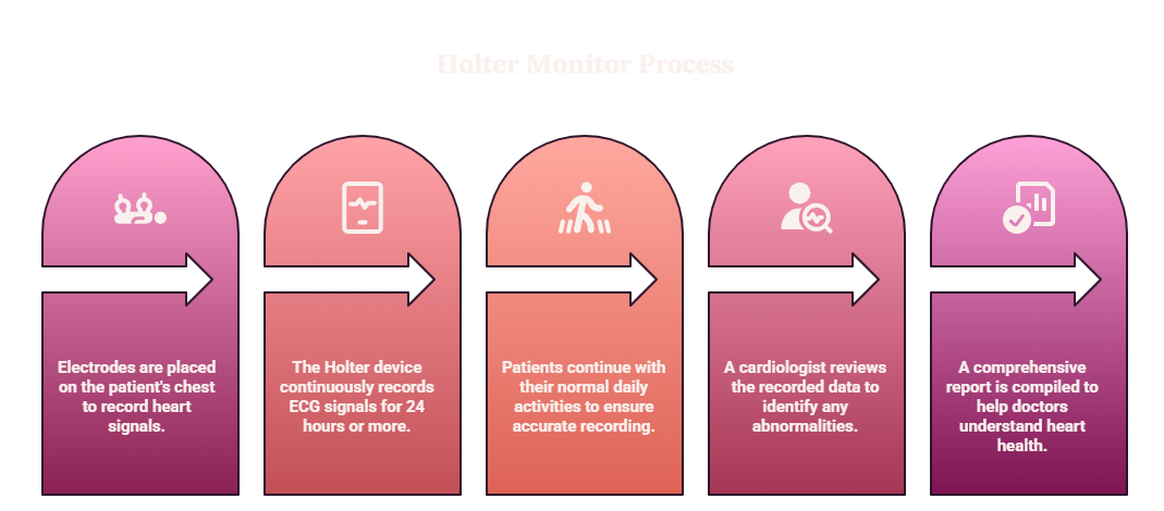 Holter Monitoring Machine and How It Works