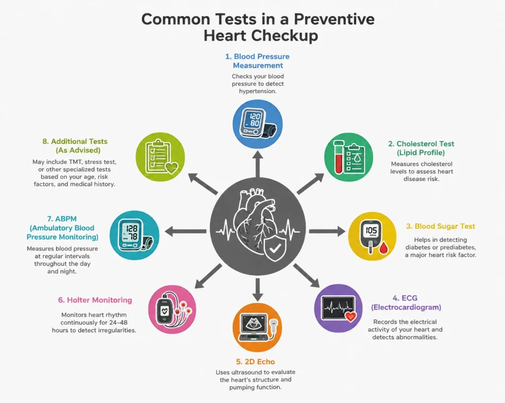 Common Tests in a Preventive Heart Checkup