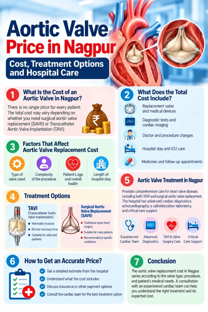 Aortic Valve Price in Nagpur